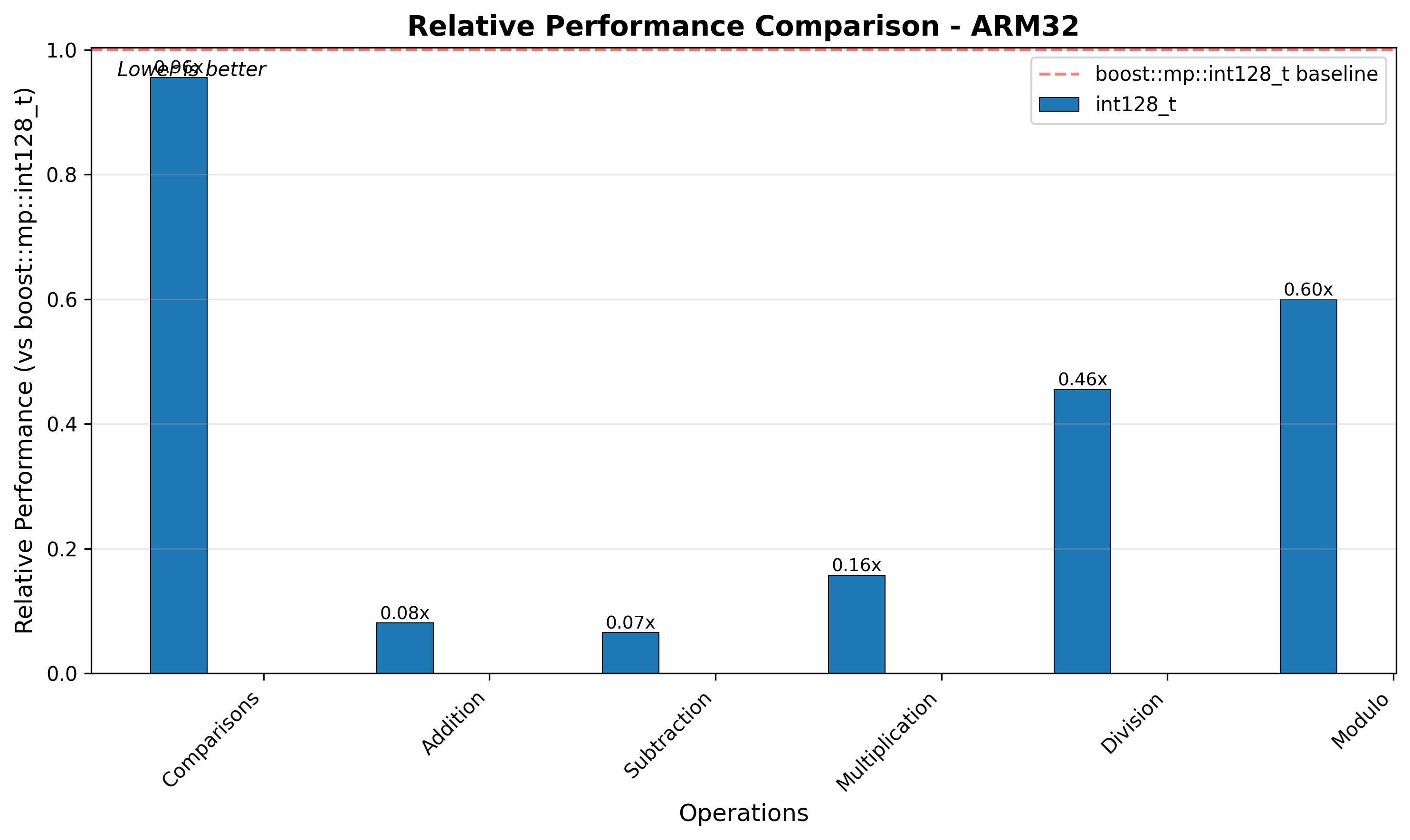 ARM32 Relative Performance