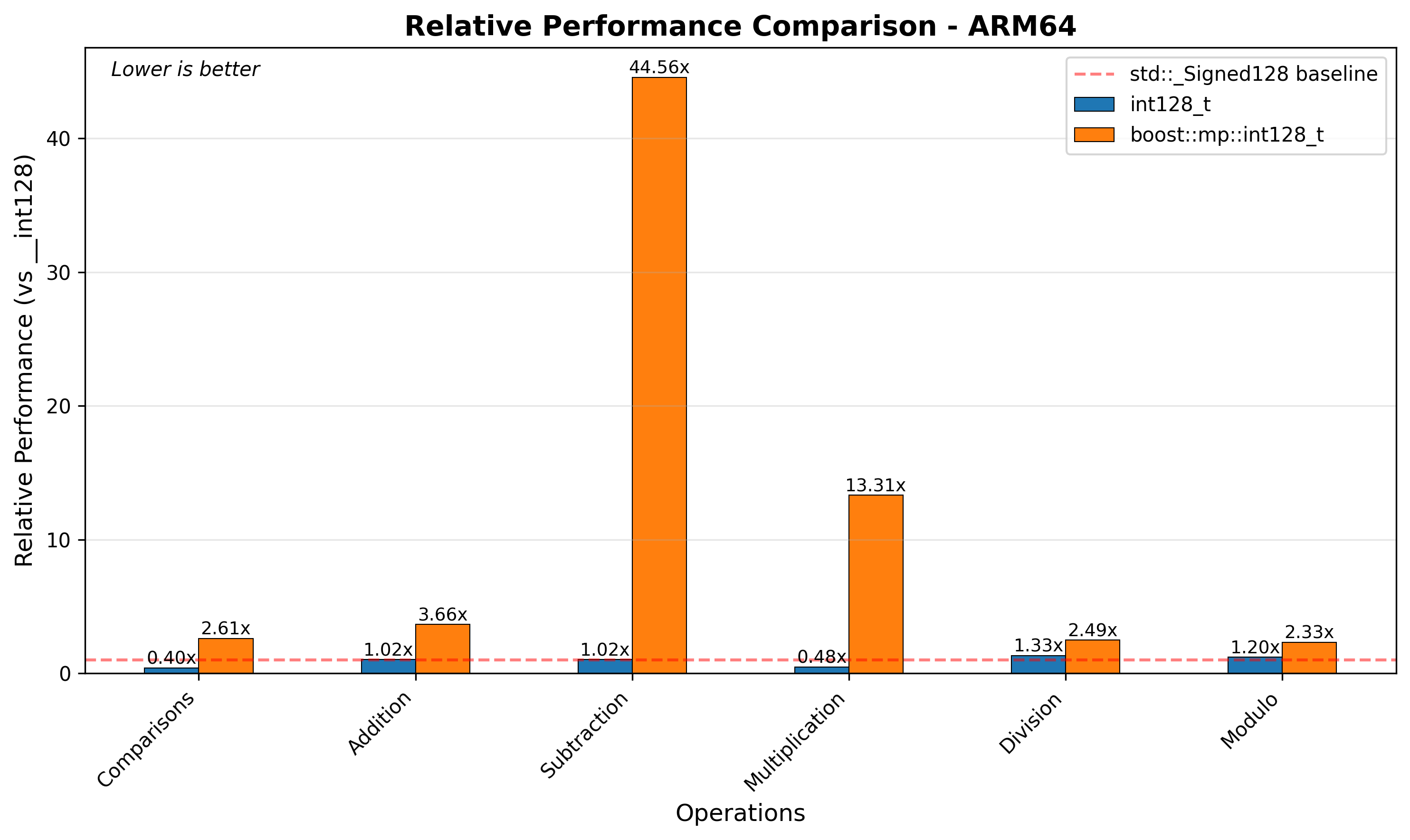 ARM64 Relative Performance