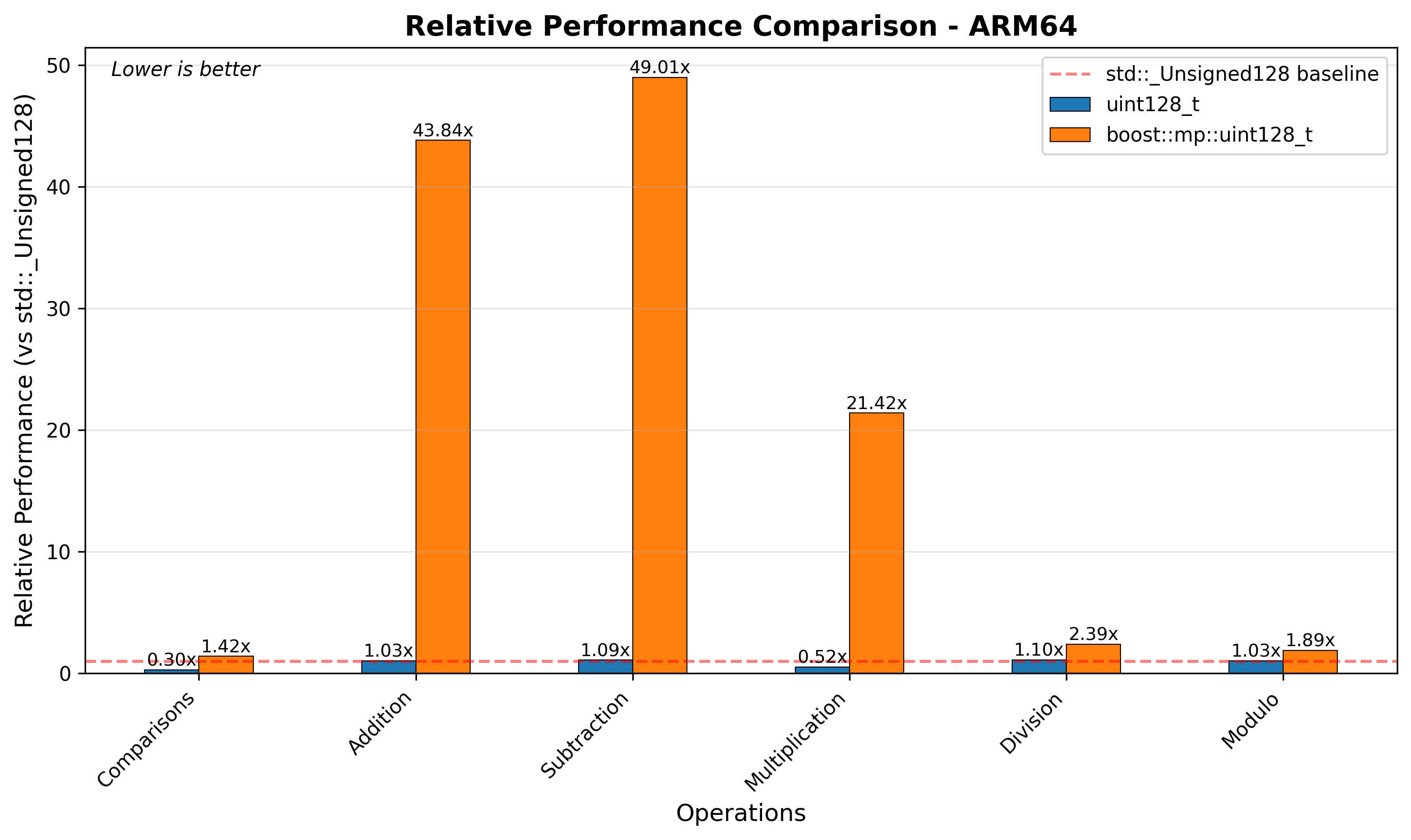 ARM64 Relative Performance